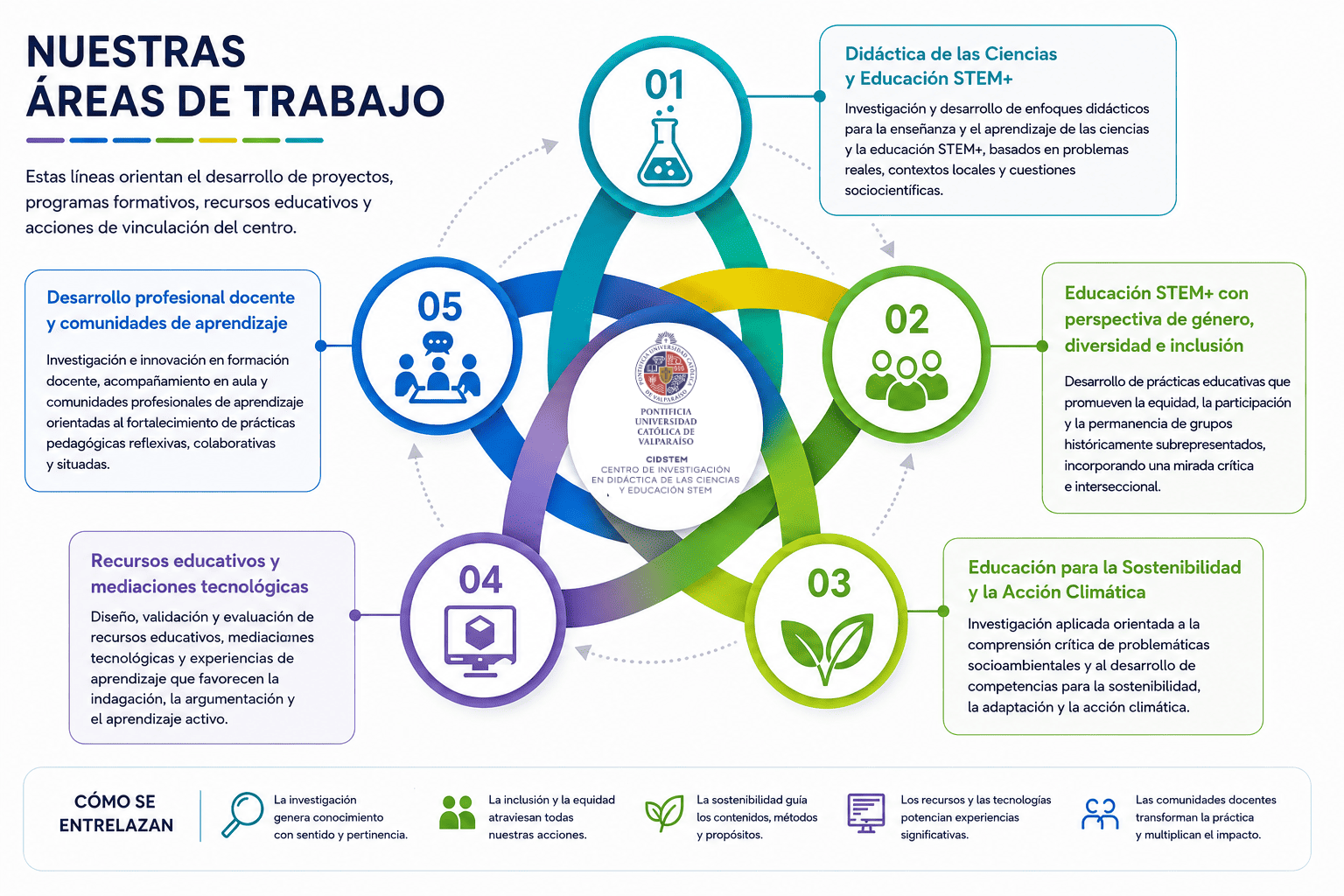 áreas de trabajo CIDSTEM